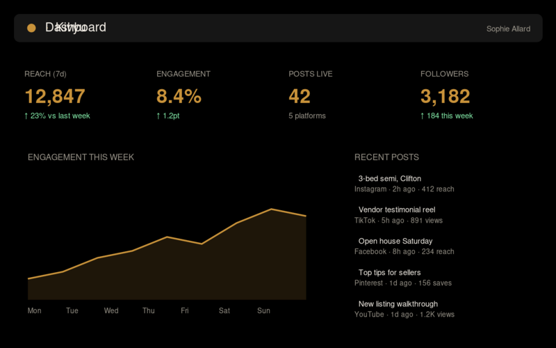 Kivyu dashboard preview showing reach, engagement, scheduled posts, and approvals